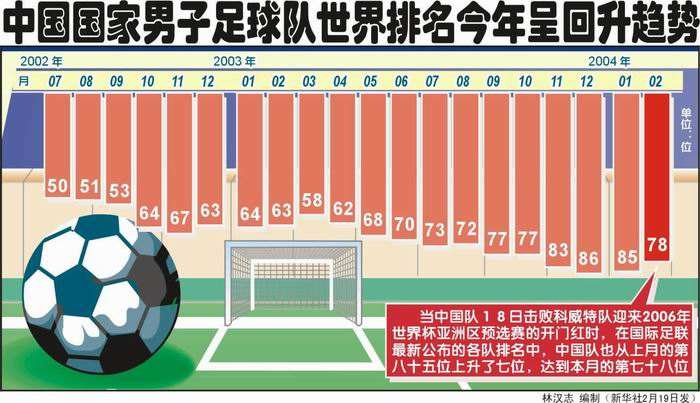 中国足球世界排名，中国足球世界排名第几位2021